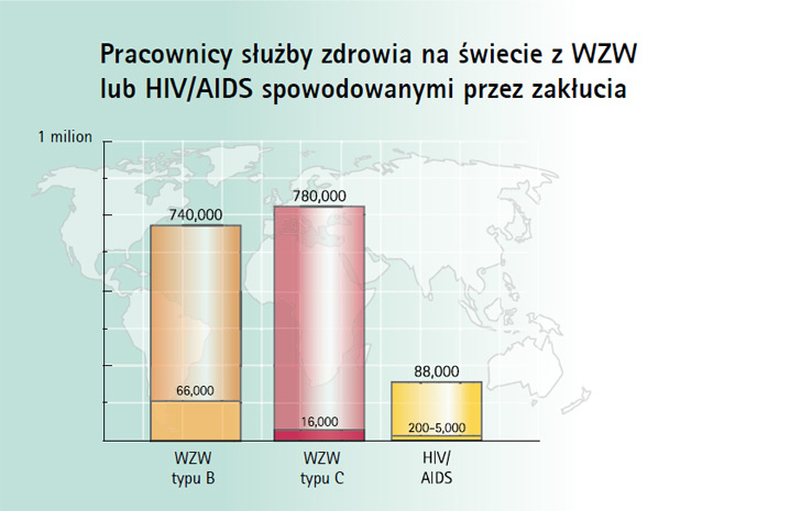 Pracownicy służby zdrowia na świecie z WZW lub HIV/AIDS spowodowanymi przez zakłucia